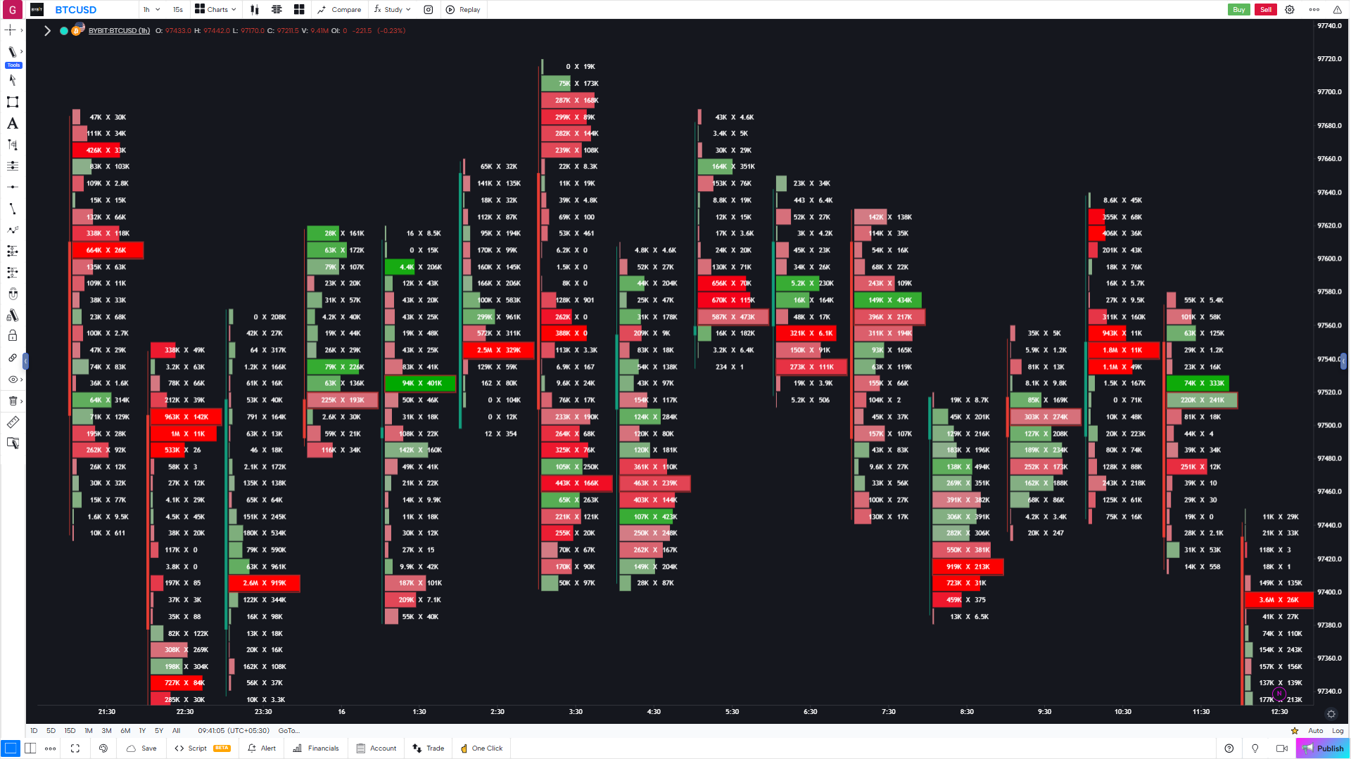 Gocharting cluster chart | Kagi, Renko, Point Figure, Heiken-Ashi, Tick chart, Range Bars