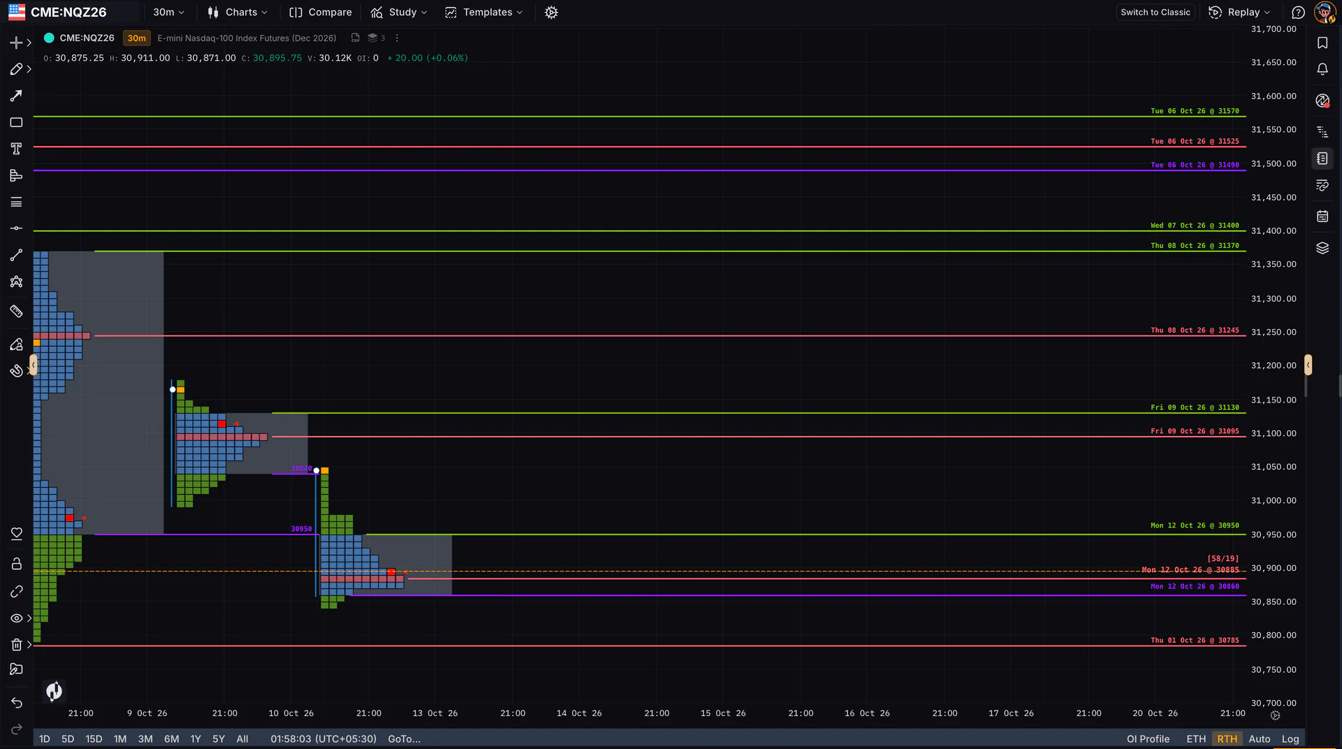 Market Profile with POC, VAH and VAL levels extended across multiple days