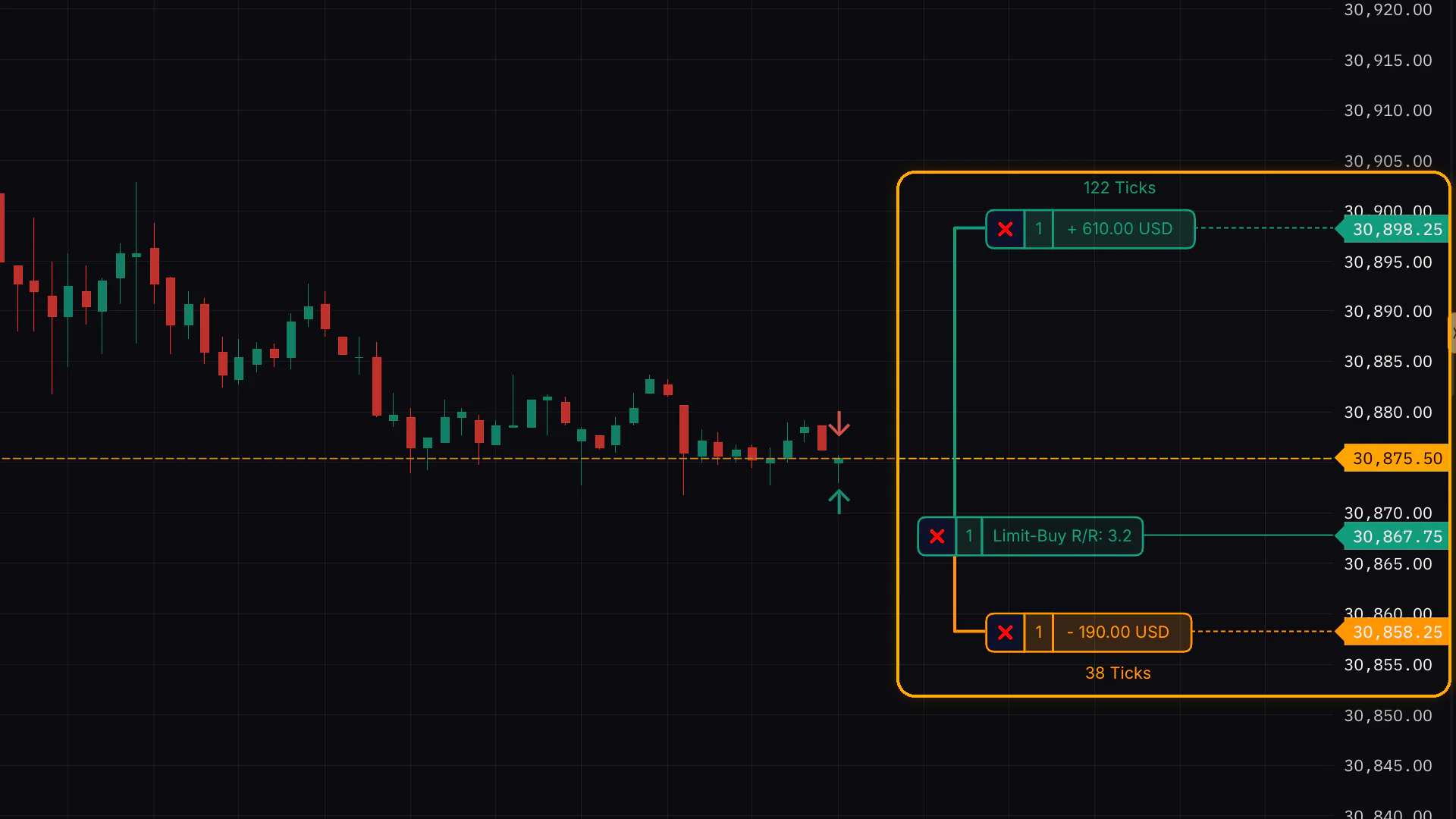 A bracket order on the chart with take-profit and stop-loss boxes showing ticks and P&L