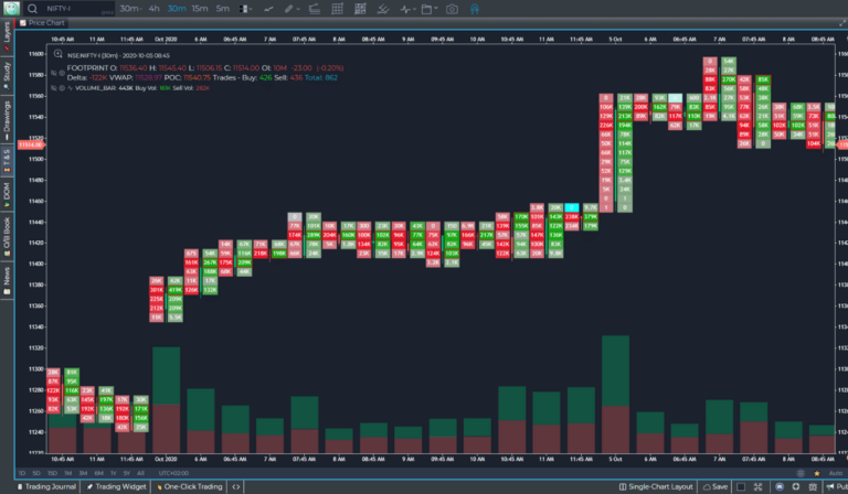 Comparison of Bookmaps with Footprints, Volume Profiles, DOM