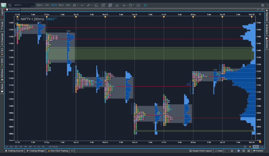 Market Profile Indicator - A Comprehensive Guide