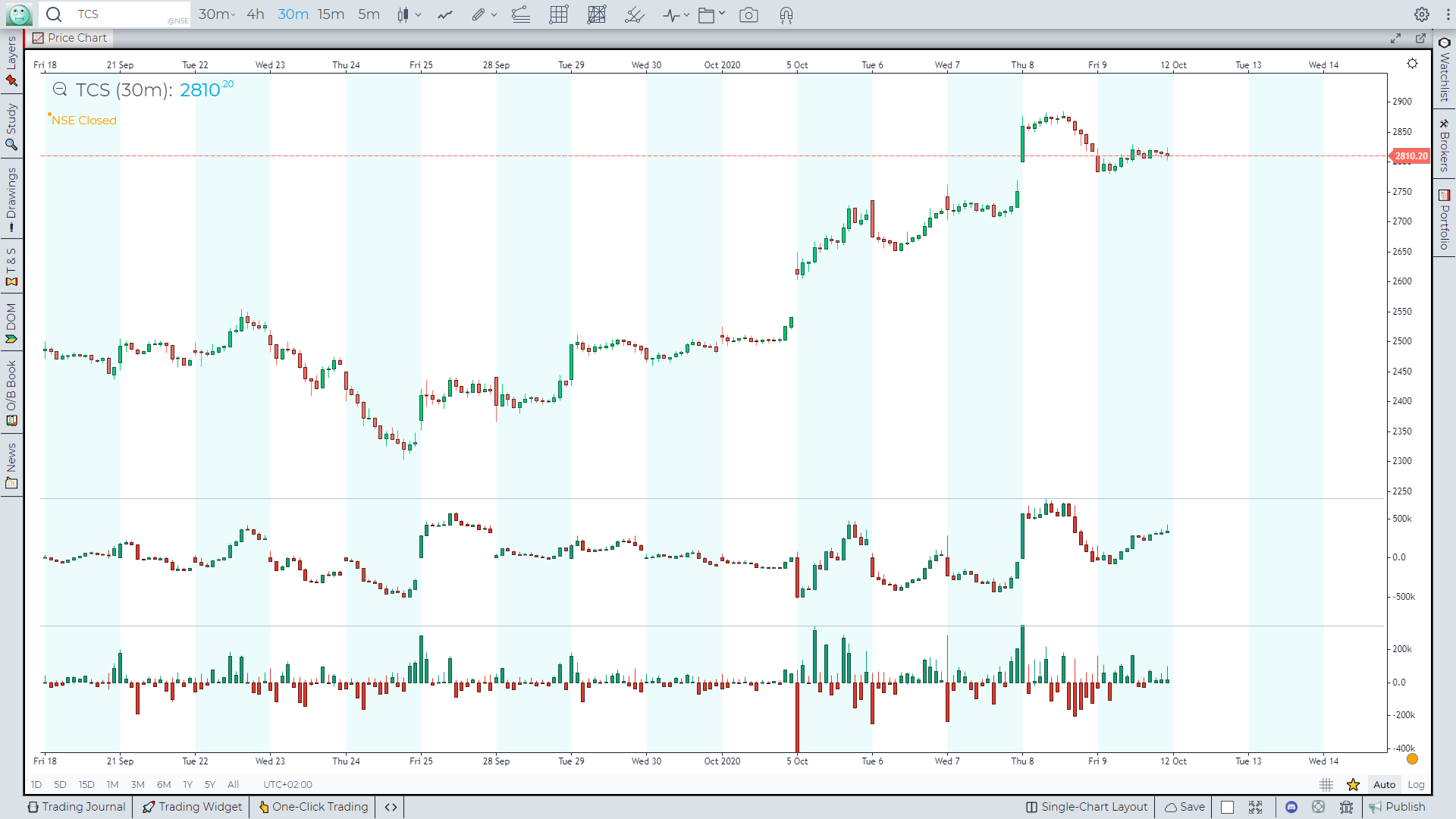 GoCharting delta bars | Kagi, Renko, Point Figure, Heiken-Ashi, Tick chart, Range Bars