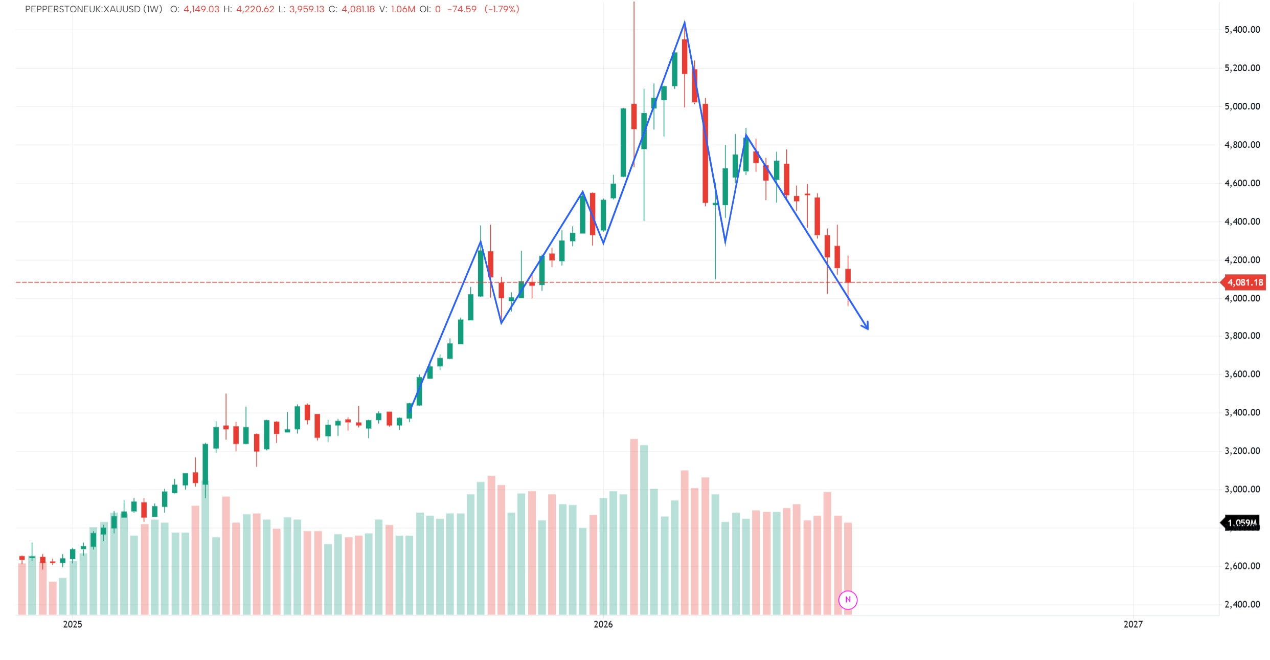 Gold bearish next week