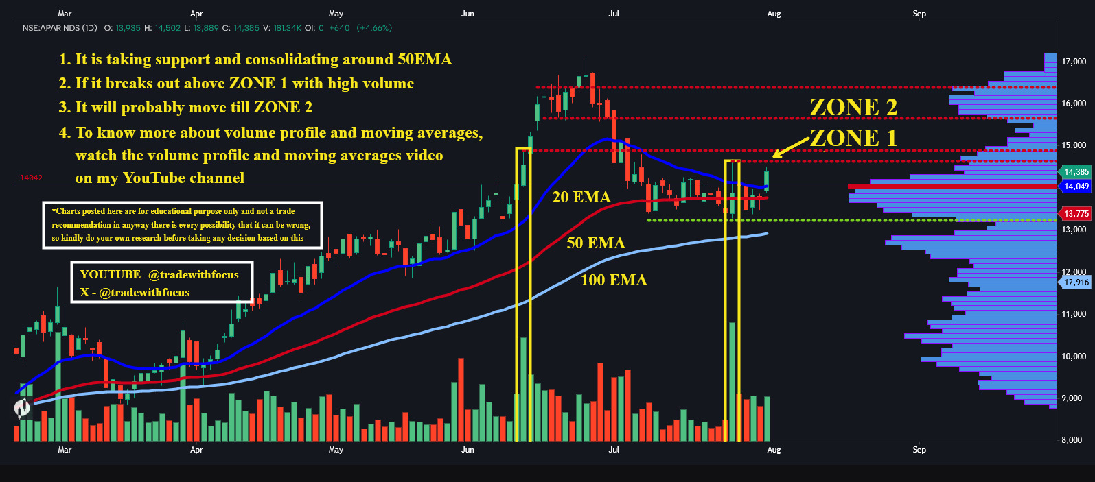 MOVING AVERAGES & VOLUME PROFILE