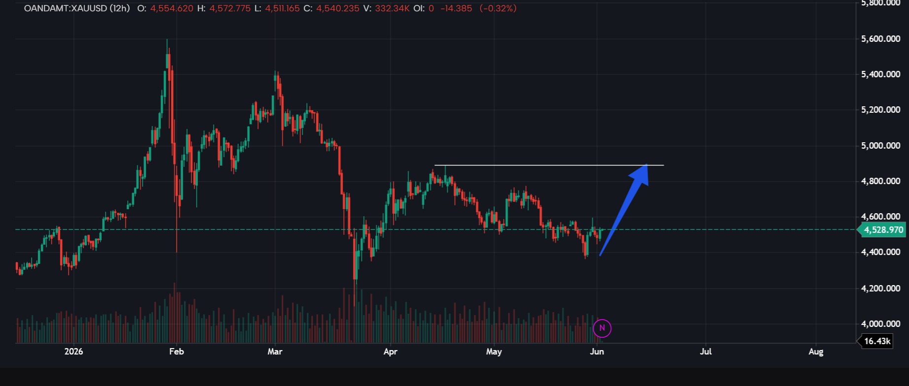 xauusd