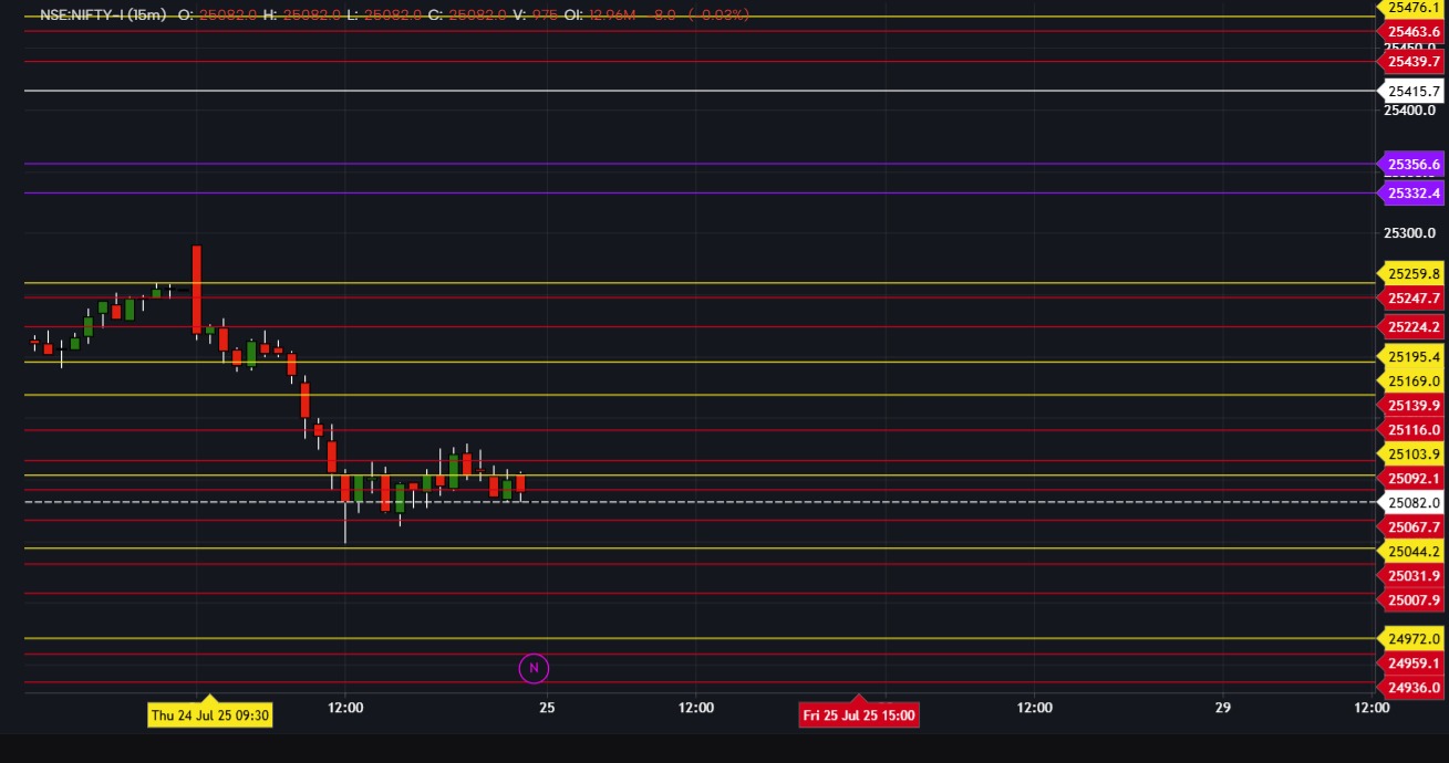 Nifty levels 25 July 2025