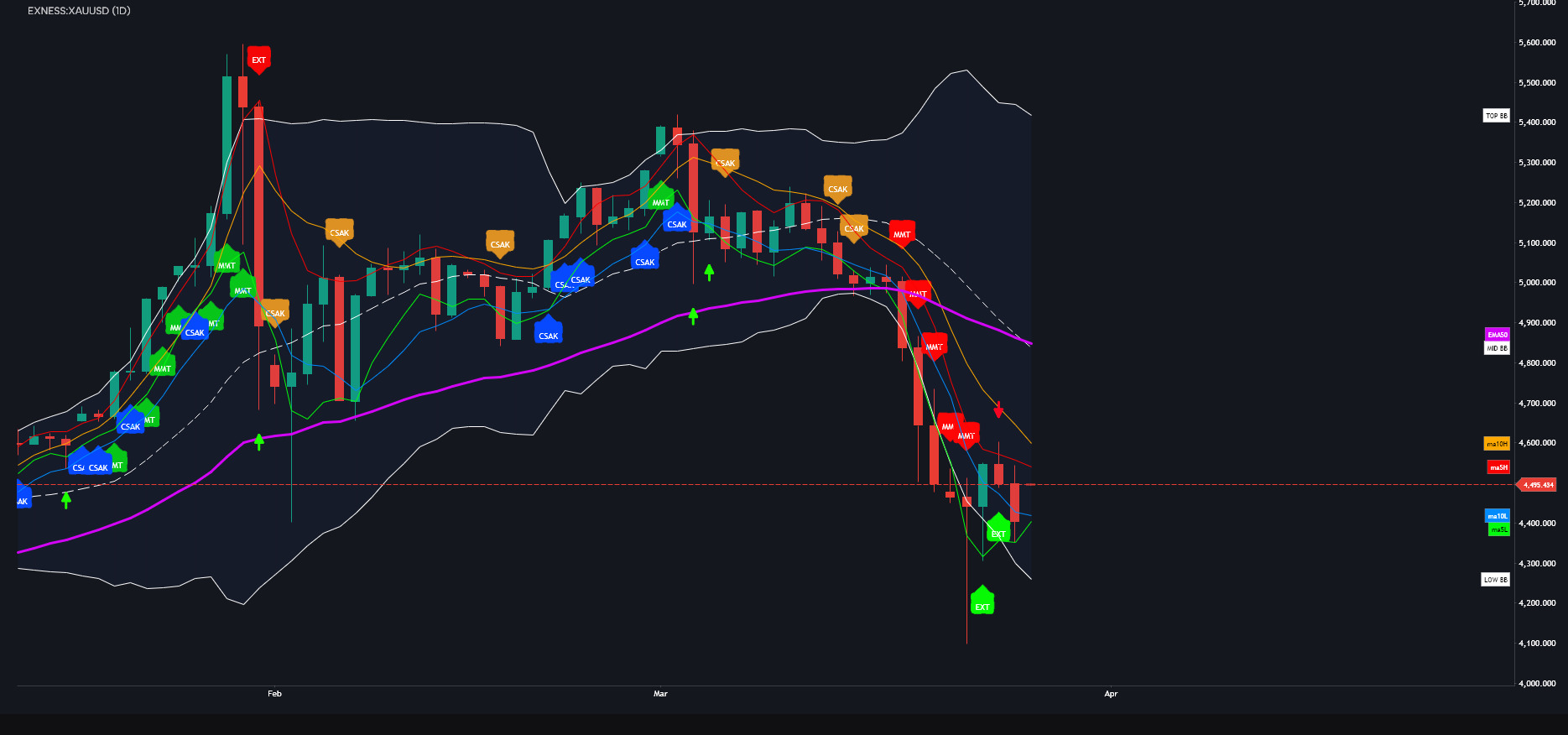 GOLD (XAUUSD) MARKET ANALYSIS - 03/30/2026