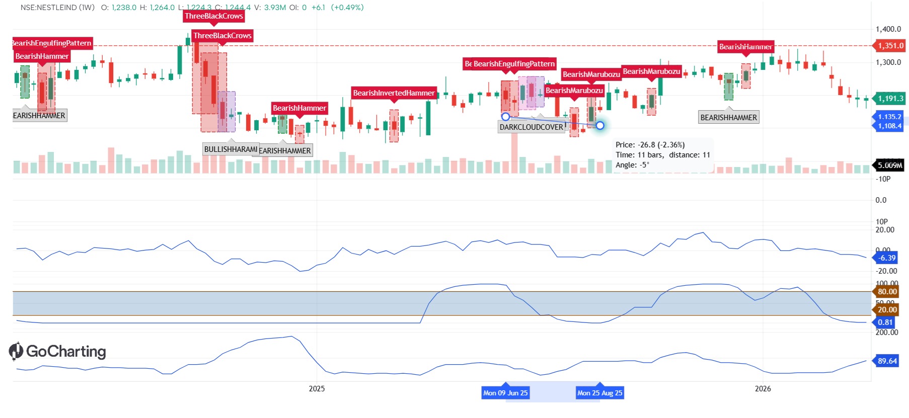 Nestle technical Analysis