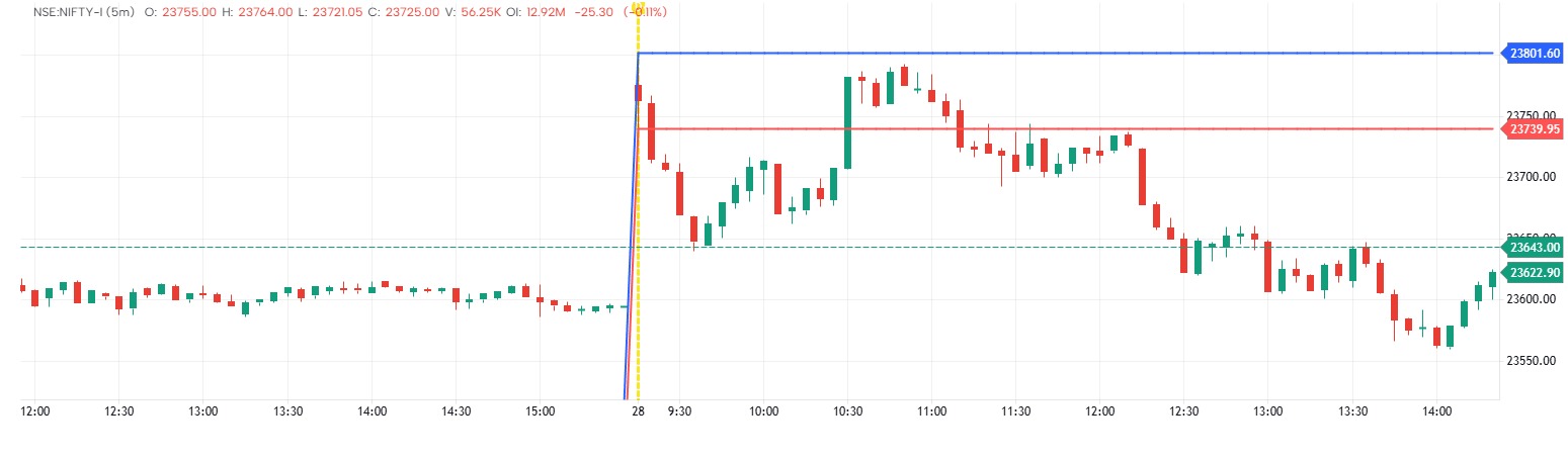 First candle high and Low [indicator] | GoCharting Scripts