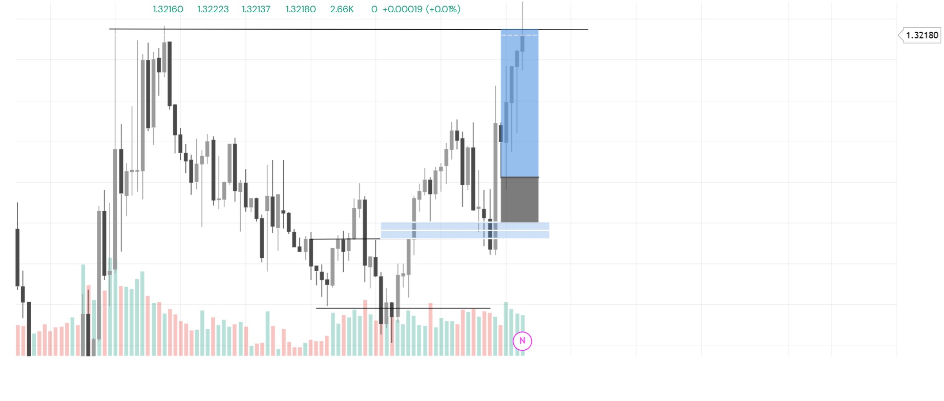 eurusd 15m bullish move