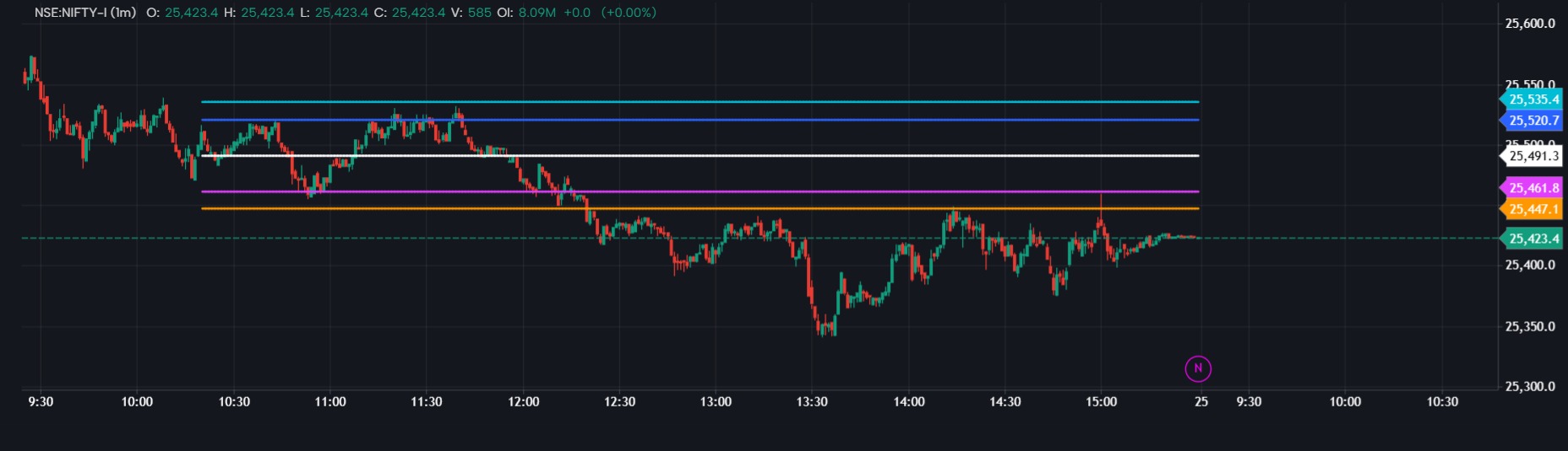 Custom First Range Supply & Demand Zones 