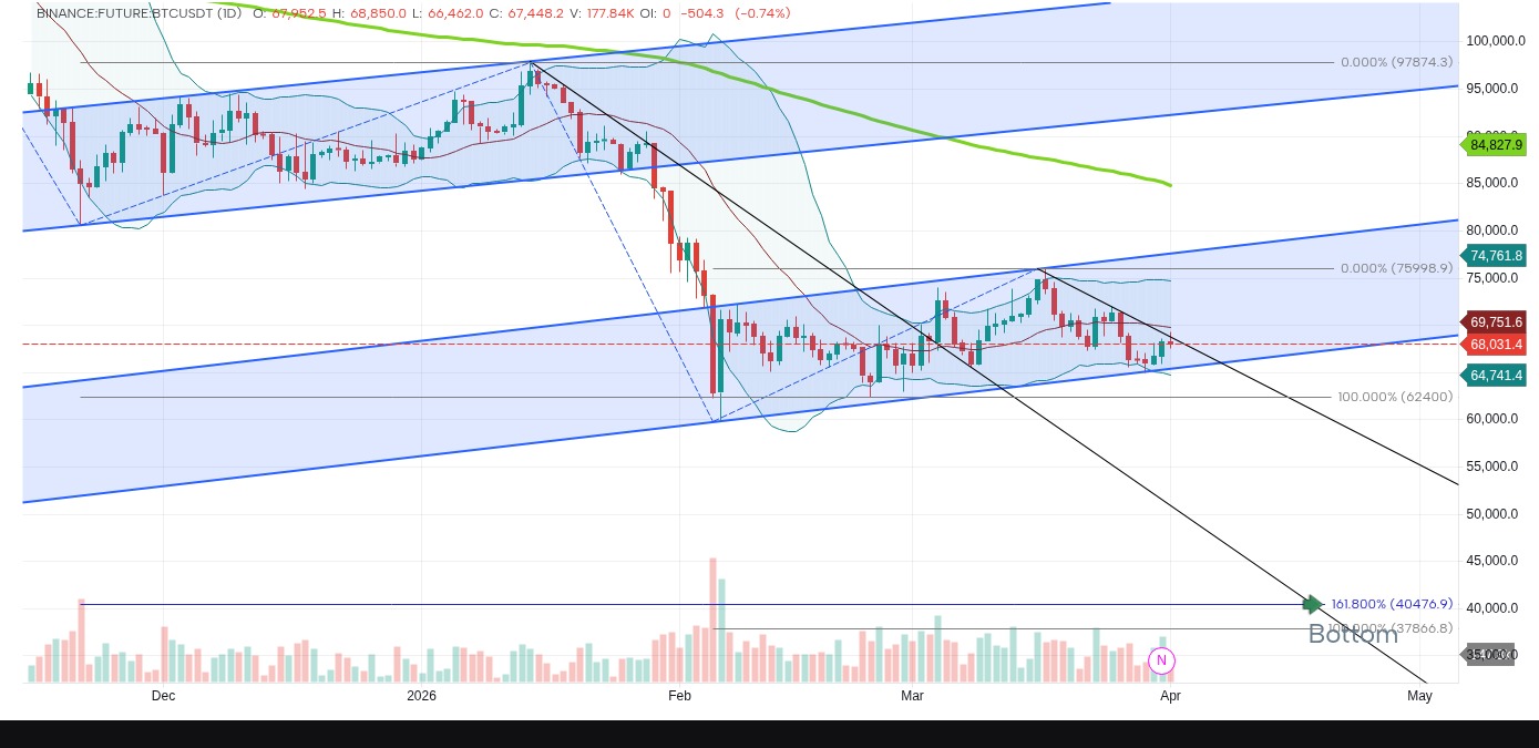 BTC Bottom 2026