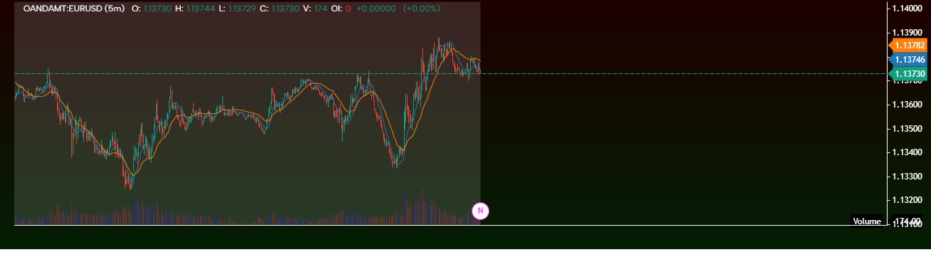 warden Fibonacci retracement + ema 10 20 50 100 200