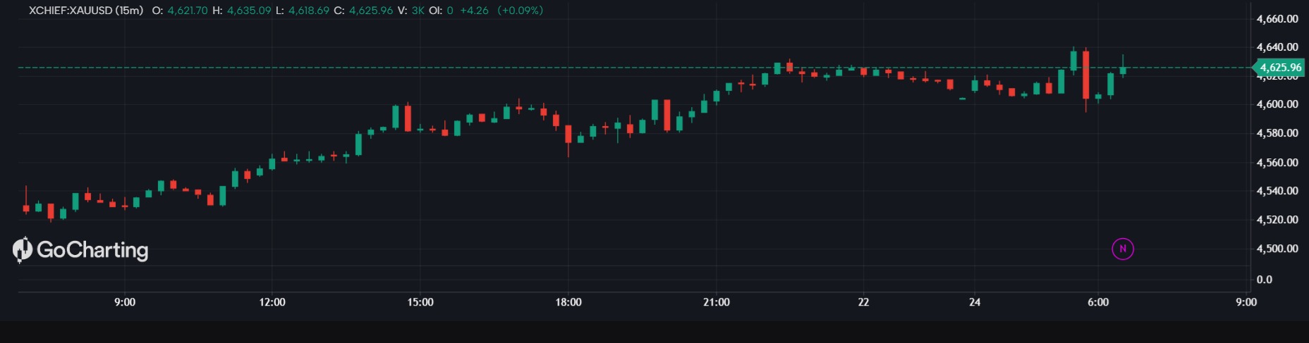 My 100 Indicator