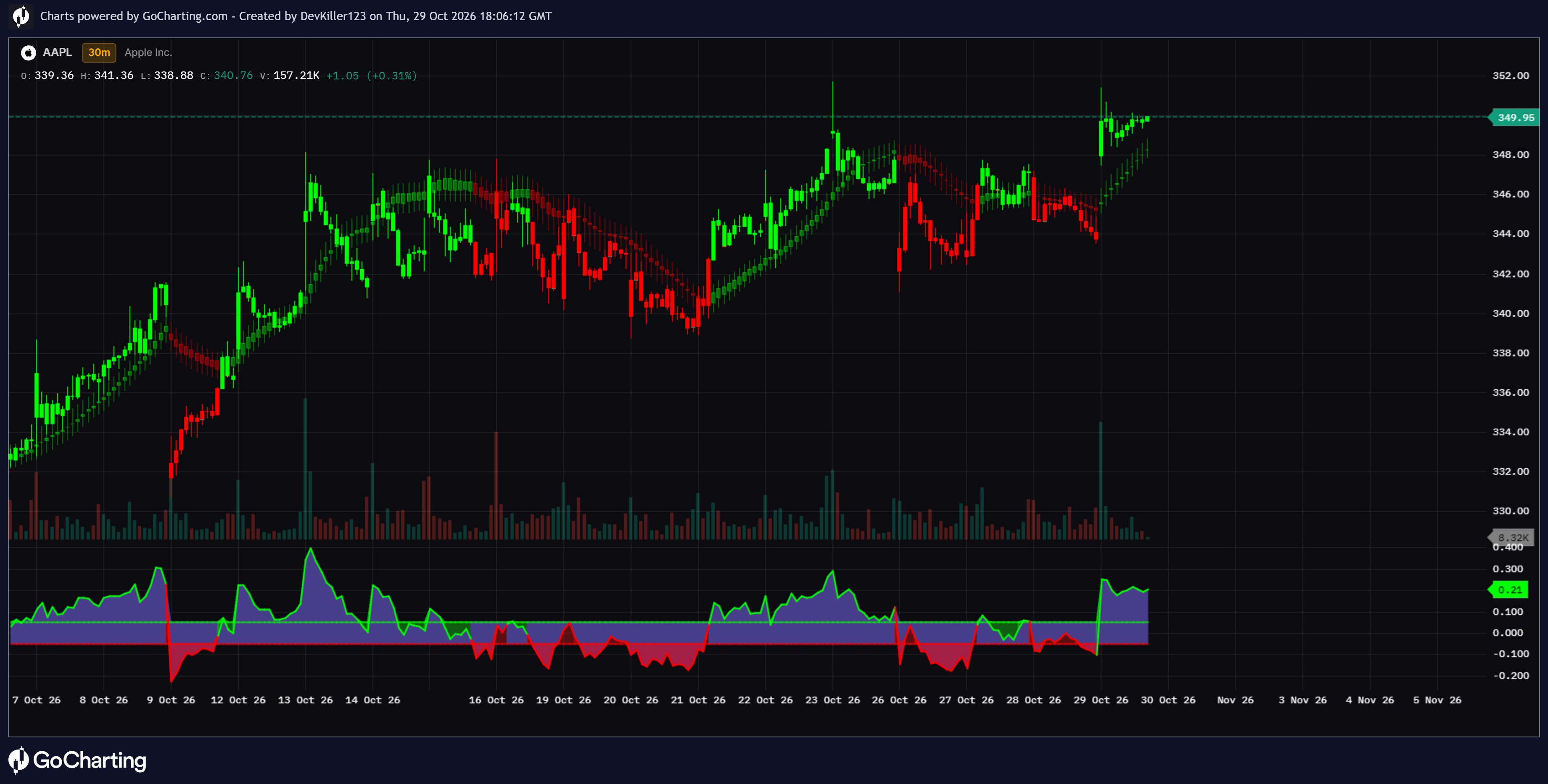 Pure Momentum Oscillator