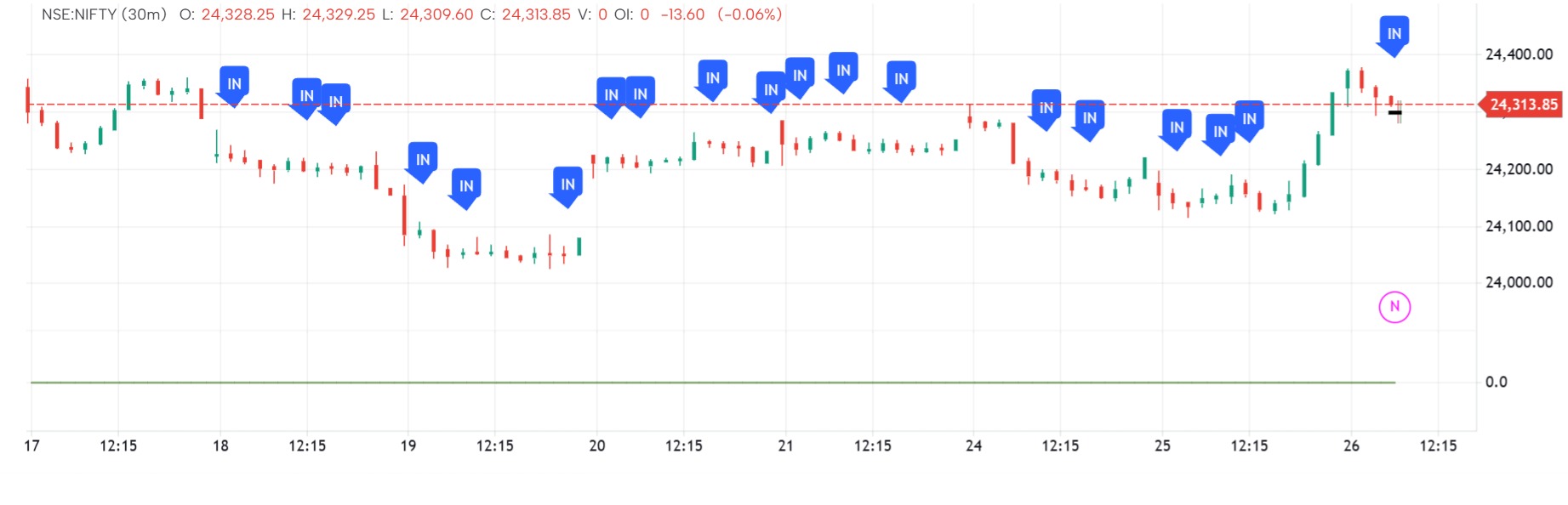 VOLUME CROSS OVER ALERT