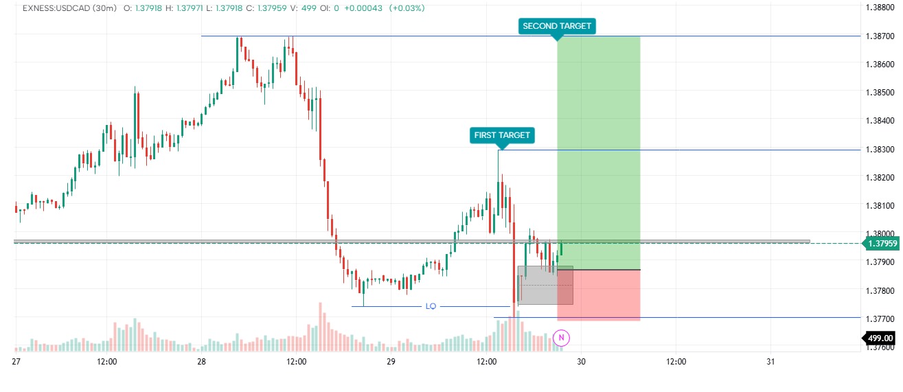 USDCAD BIAS