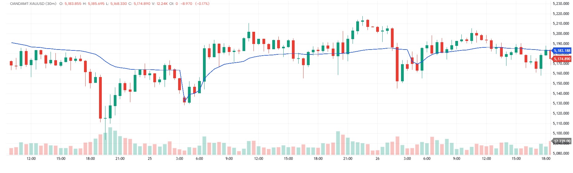 Gold Signals