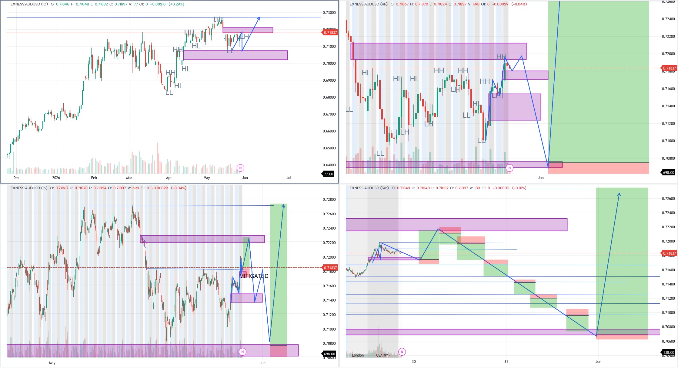 EMANSLEYFX TOPDOWN ANALYSIS
