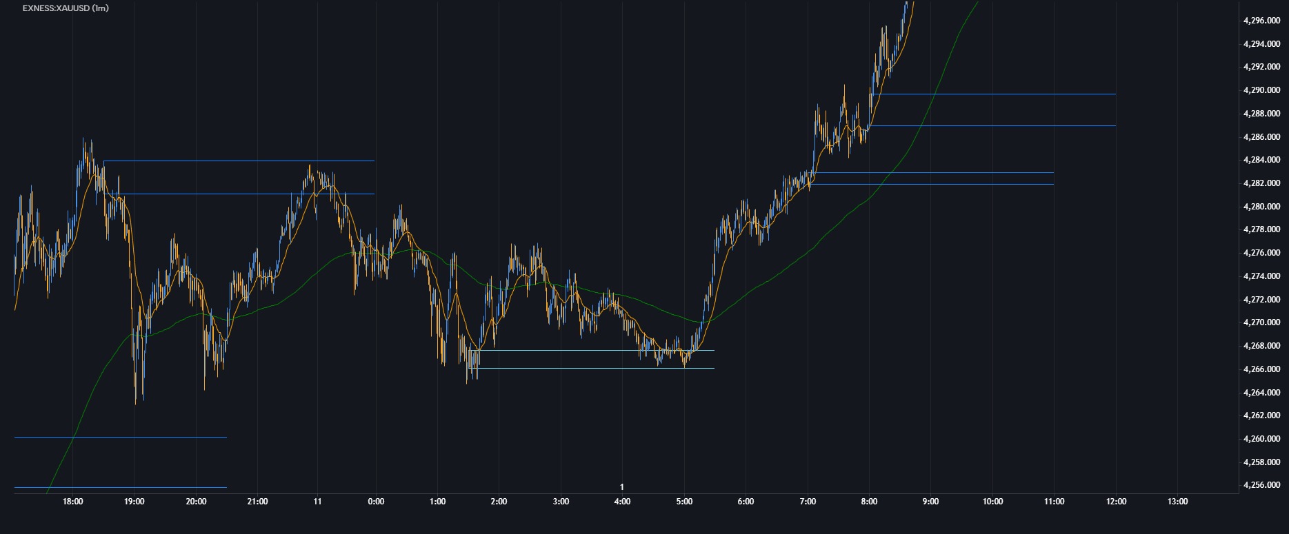 Timing Sessions - Cash Flow Tracking