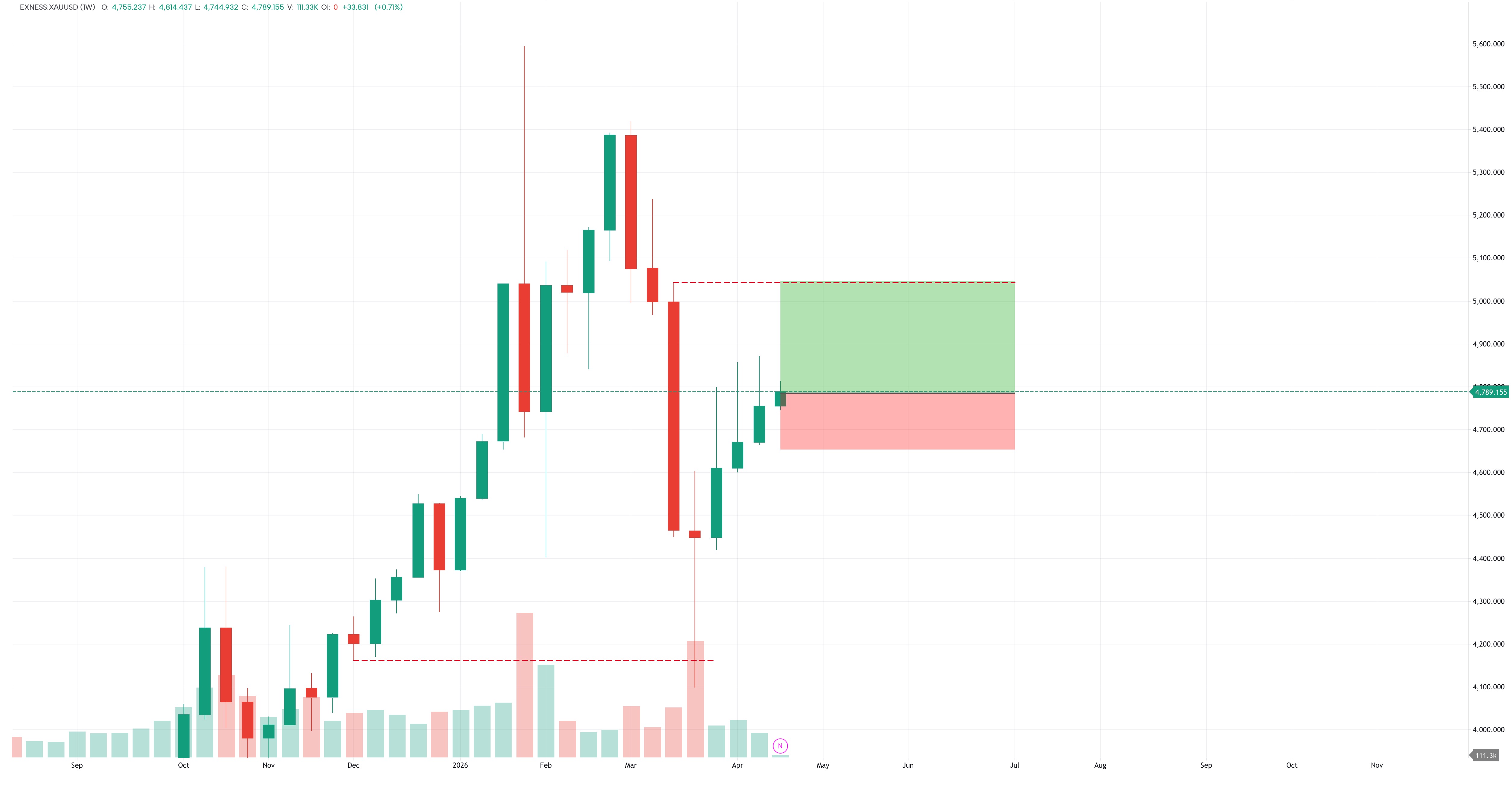 GOLD BULLISH