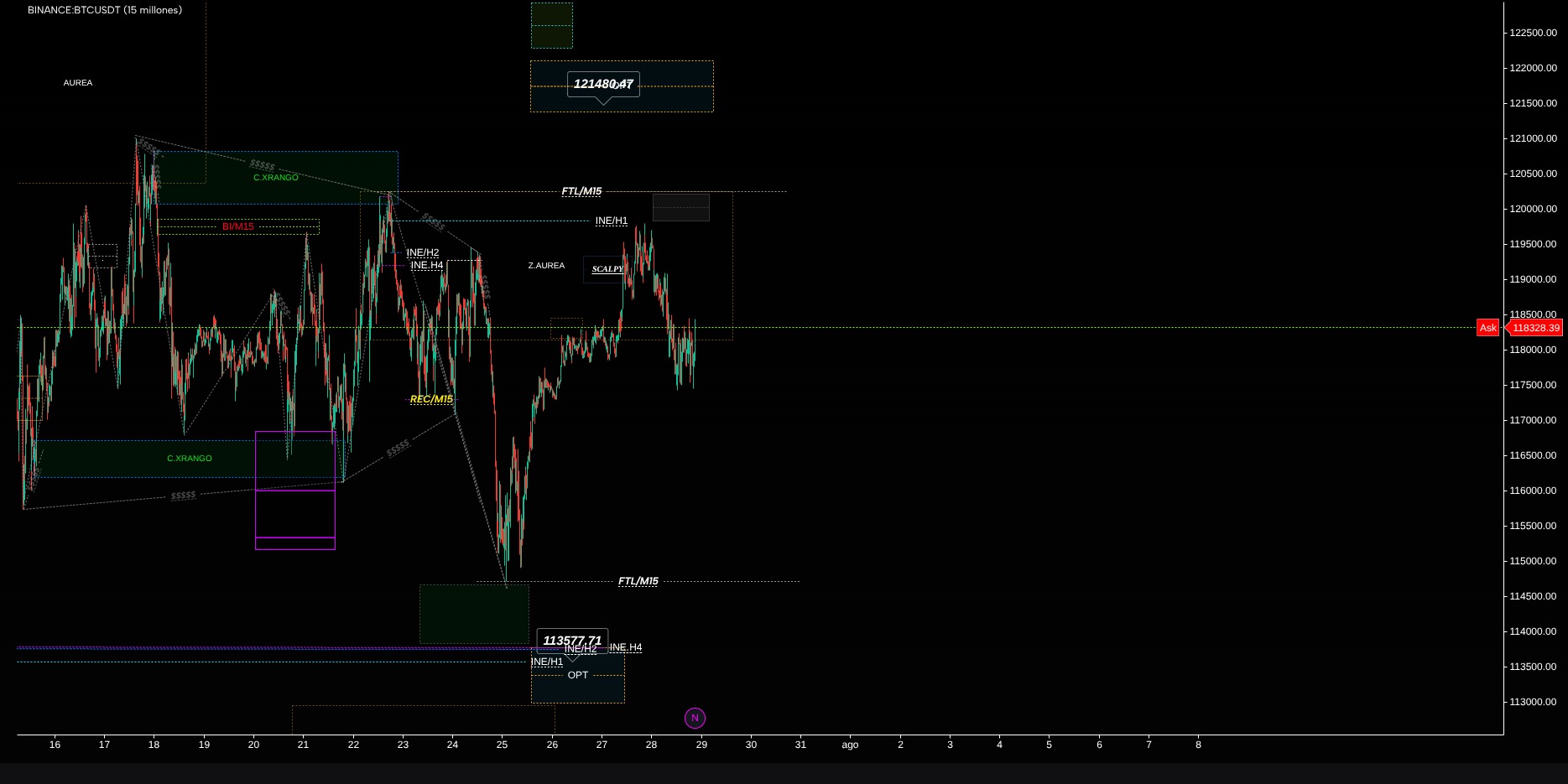 ANALISIS DE BTC EN ESTRUCTURA DE M15 Y TEMP. DE M15