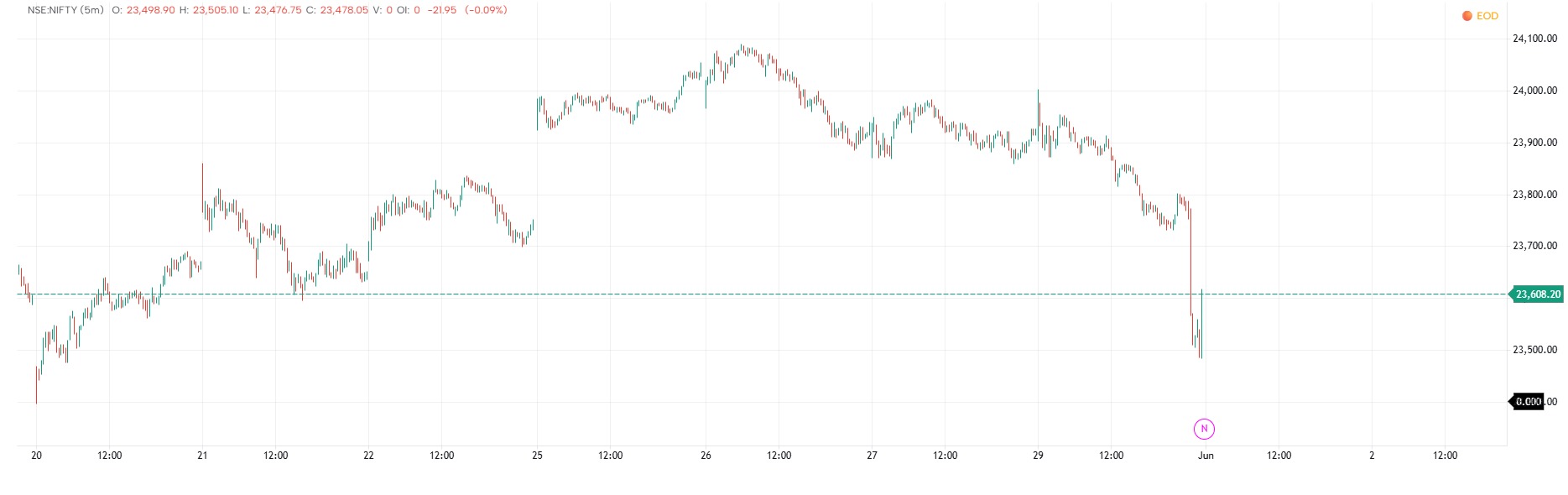 Daily Close Comparison Strategy
