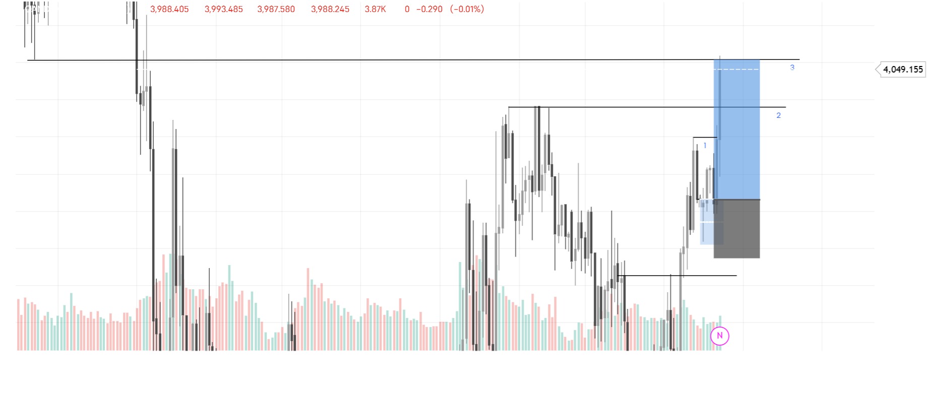GOLD 4H BIAS BULLISH MOVE