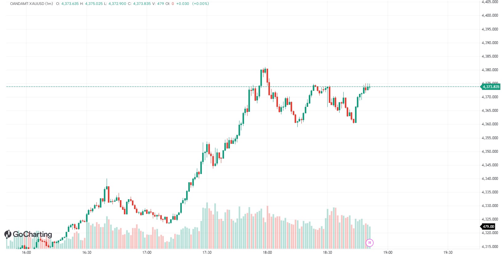XAUUSD Price Action Study