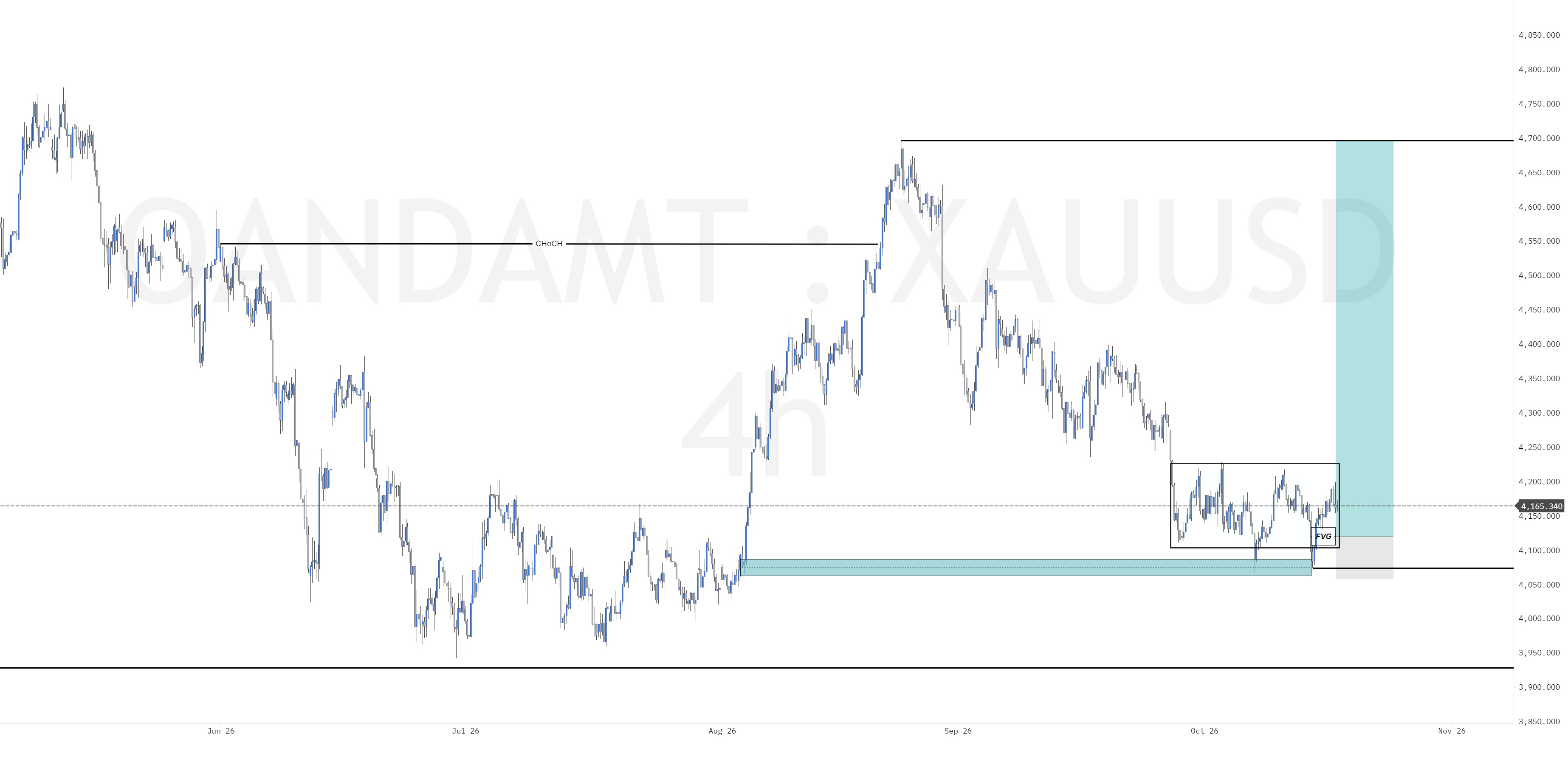 GOLD NEXT WEEK ANALYSIS