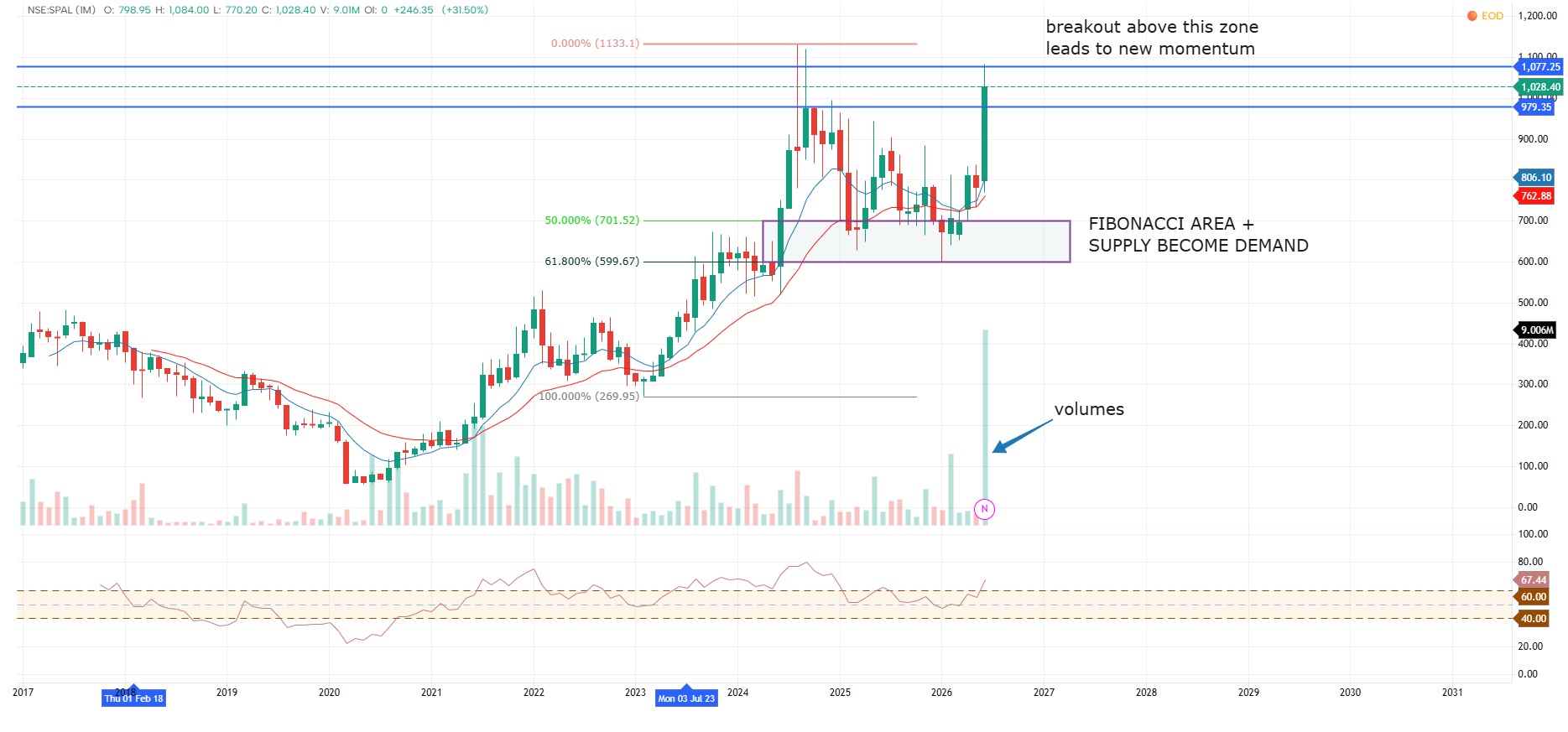 SPAL stock analysis for positional trade