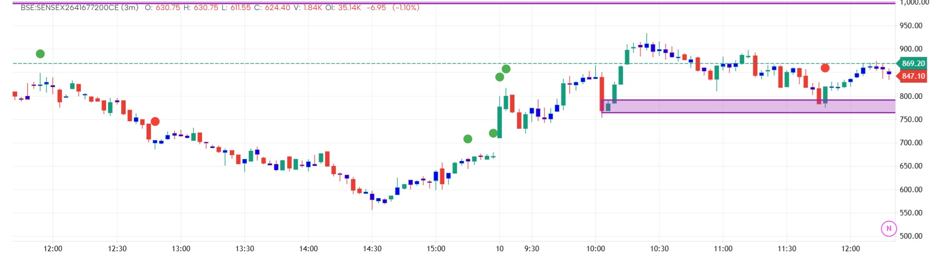 Euphoria & Capitulation