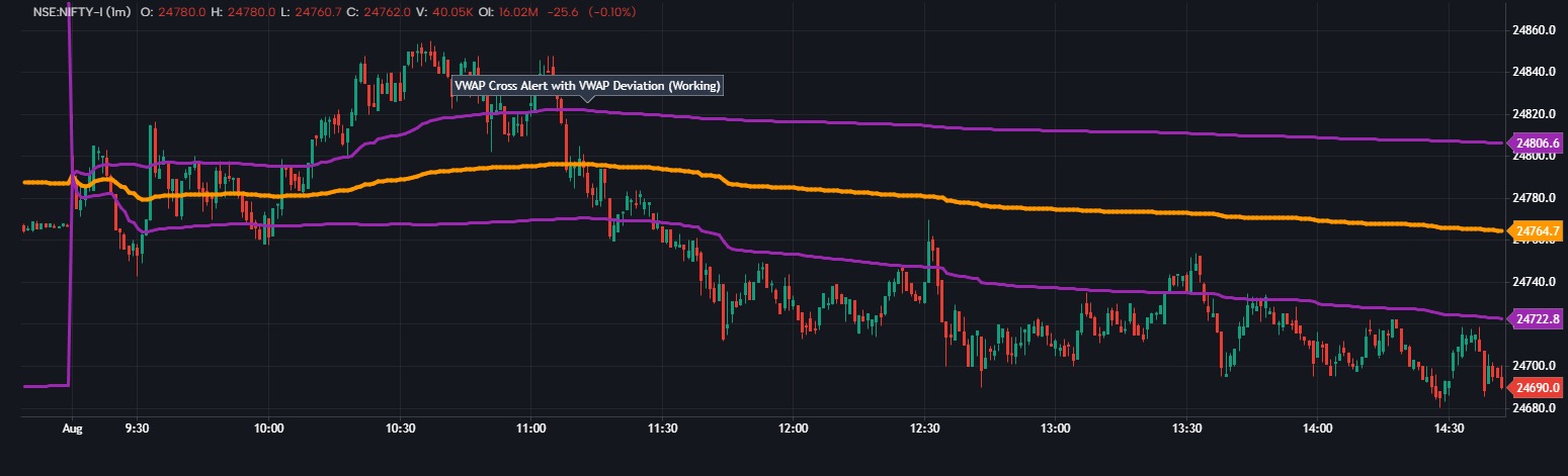 Vwap  with Vwap Deviation
