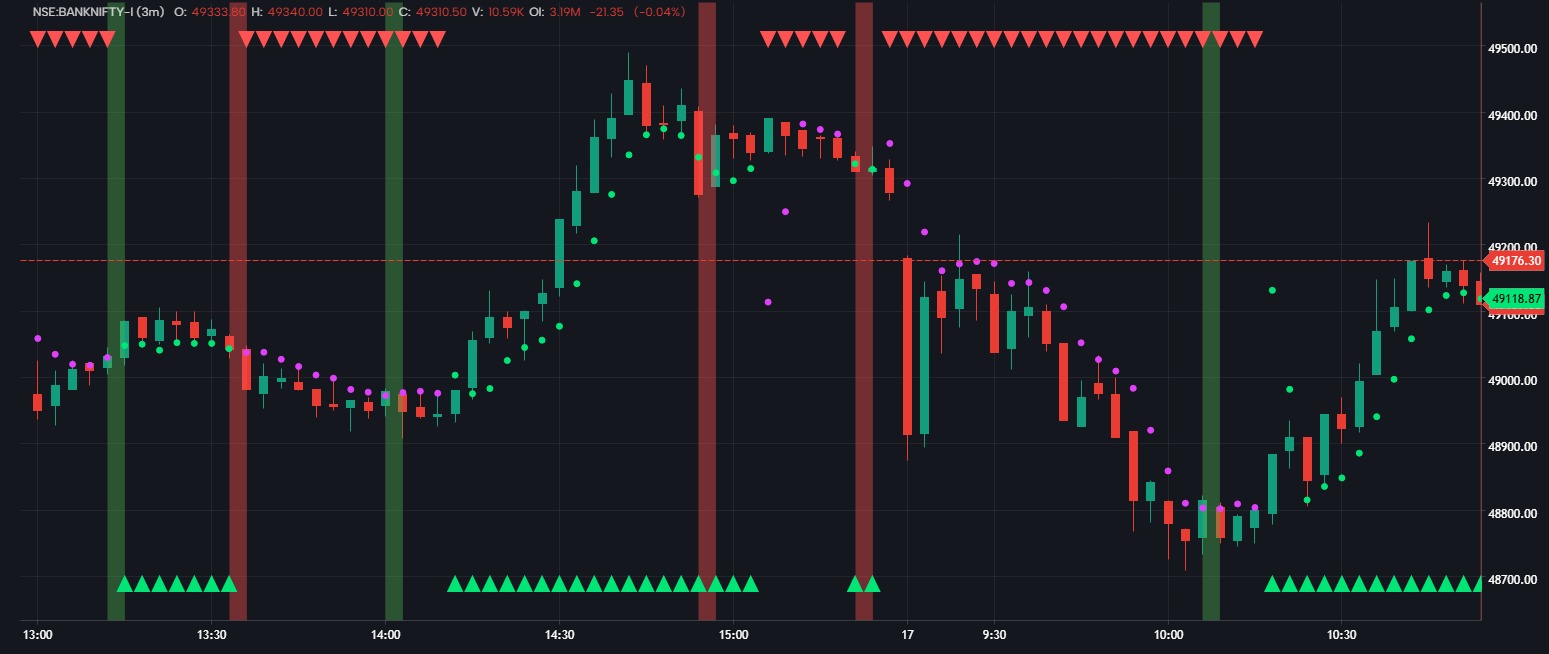 CM_Gann Swing HighLow V2 [indicator] | GoCharting Scripts