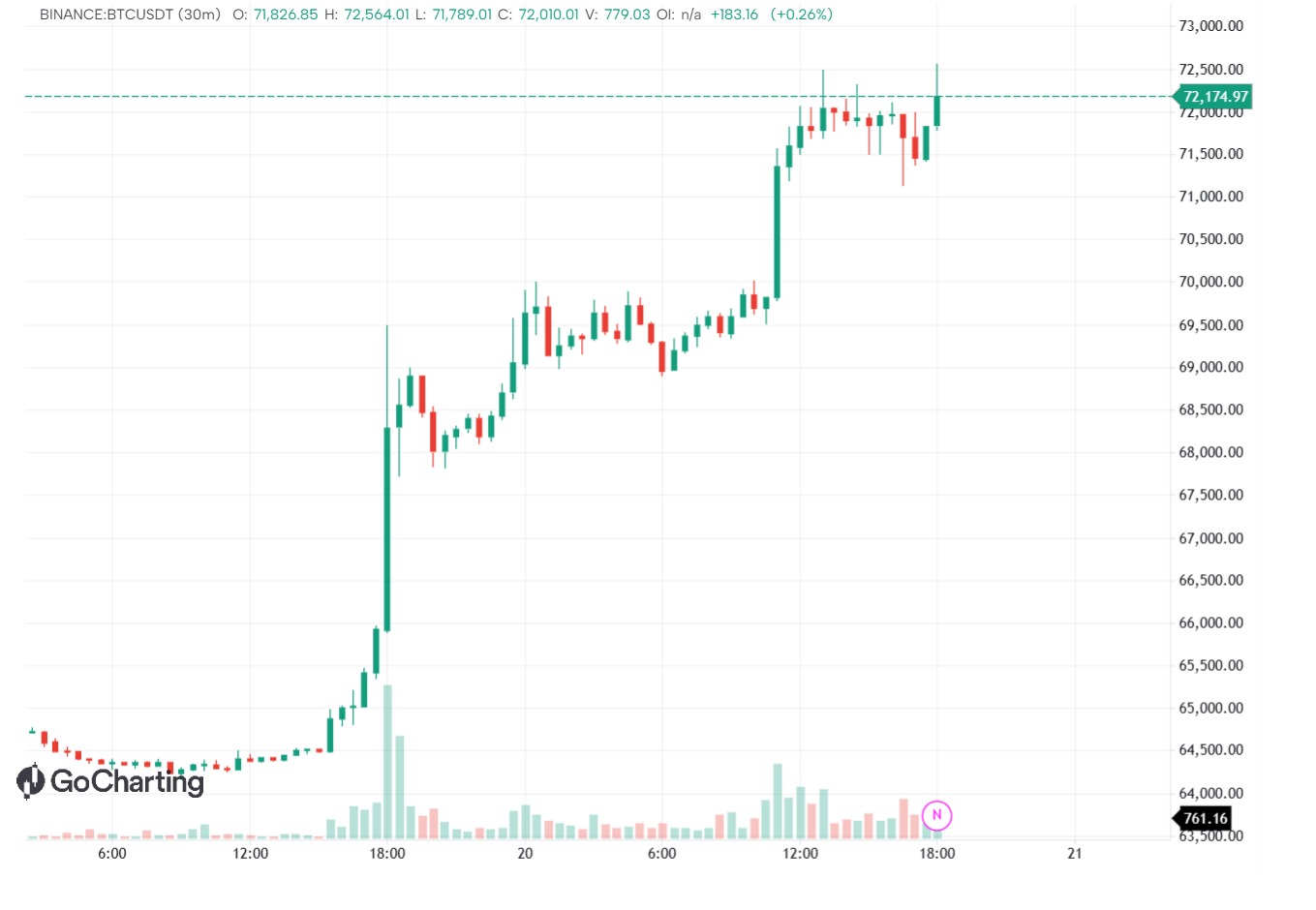 BTCUSDT 30m: three checks before you trust a breakout