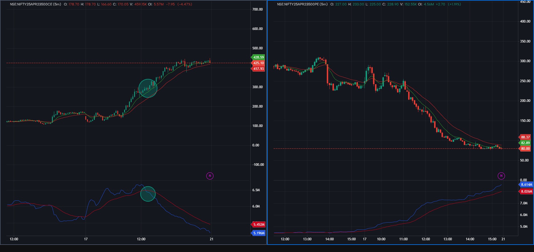 Open Interest  Indicator |  How to Catch Short covering in Option