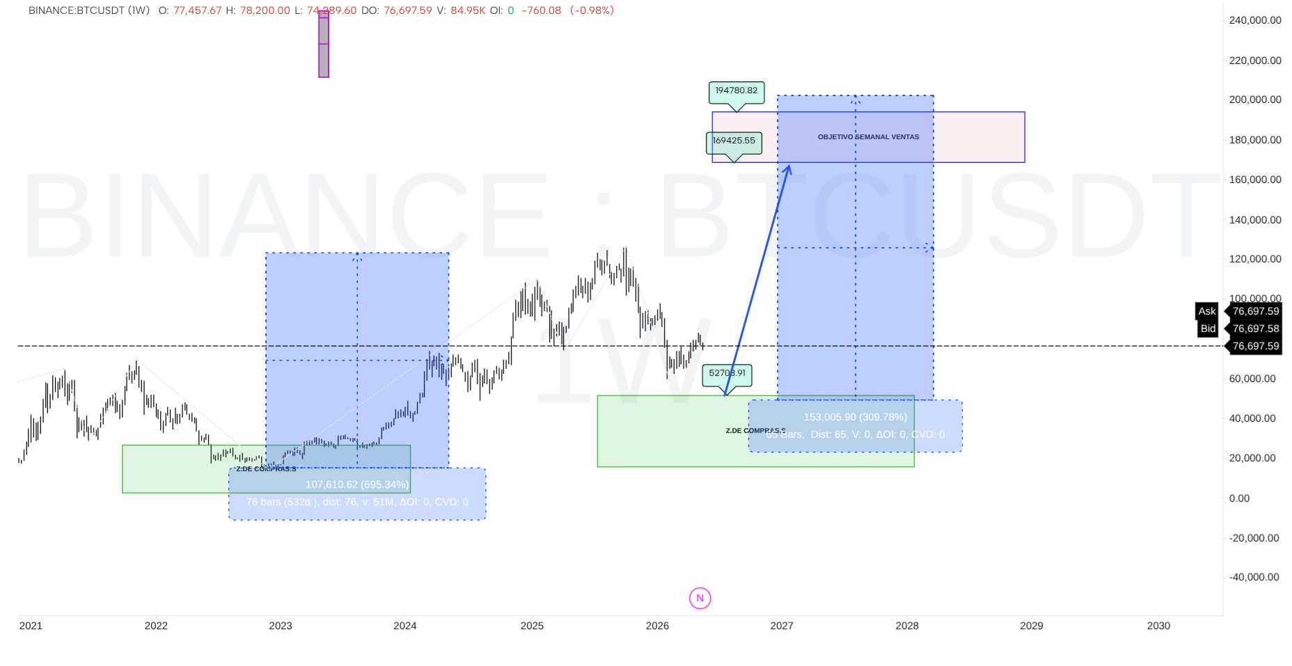 BTCUSD EN SEMANAL POSIBLES COMPRAS Y OBJETIVOS DE VENTAS