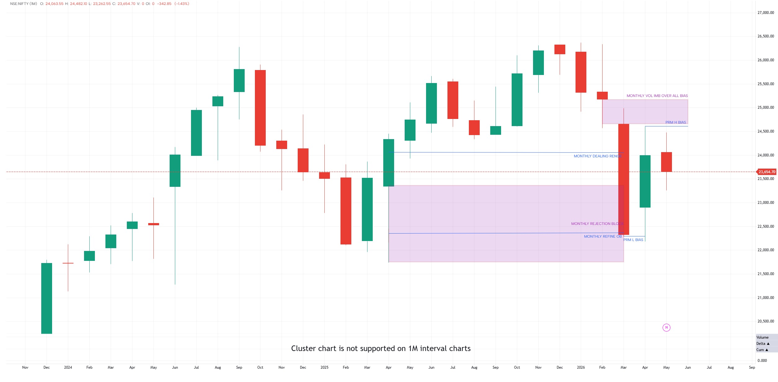 MONTHLY OVER ALL BIAS NIFTY 25000 LEVEL