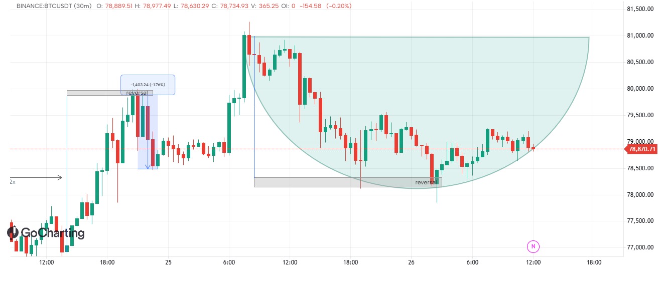 BTCUSDT 30M — Double Confirmation Setup