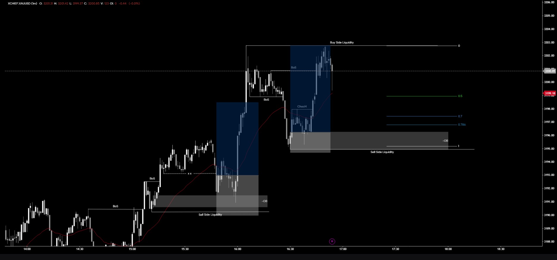 🔍 Análisis del Proceso de Entrada - XAUUSD (1M)