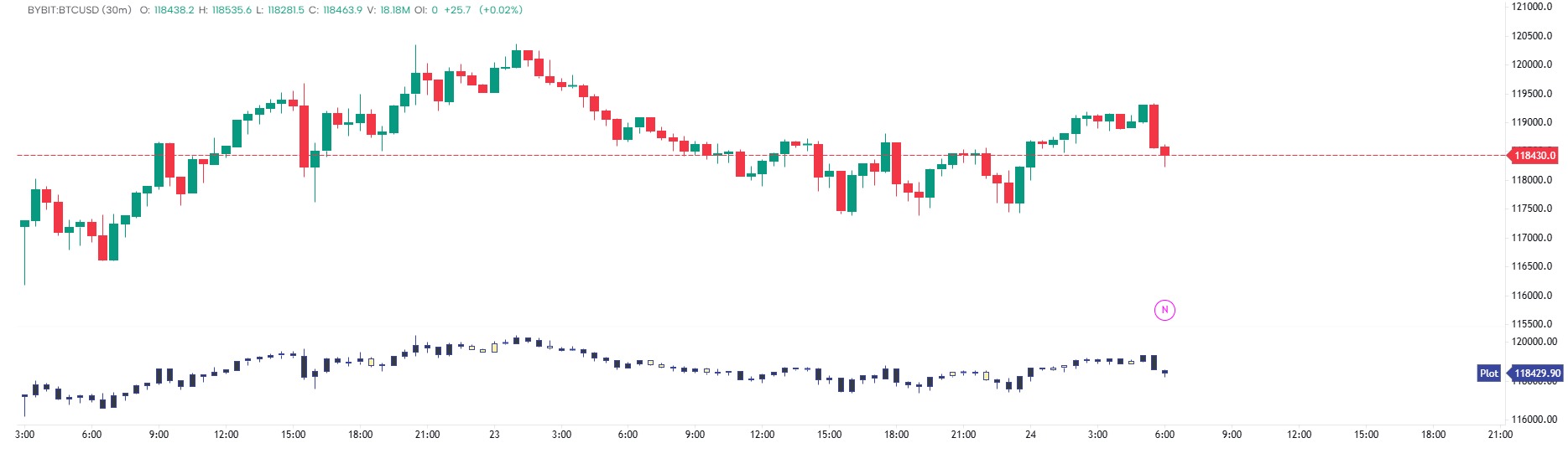 Orderflow Based Price Candles