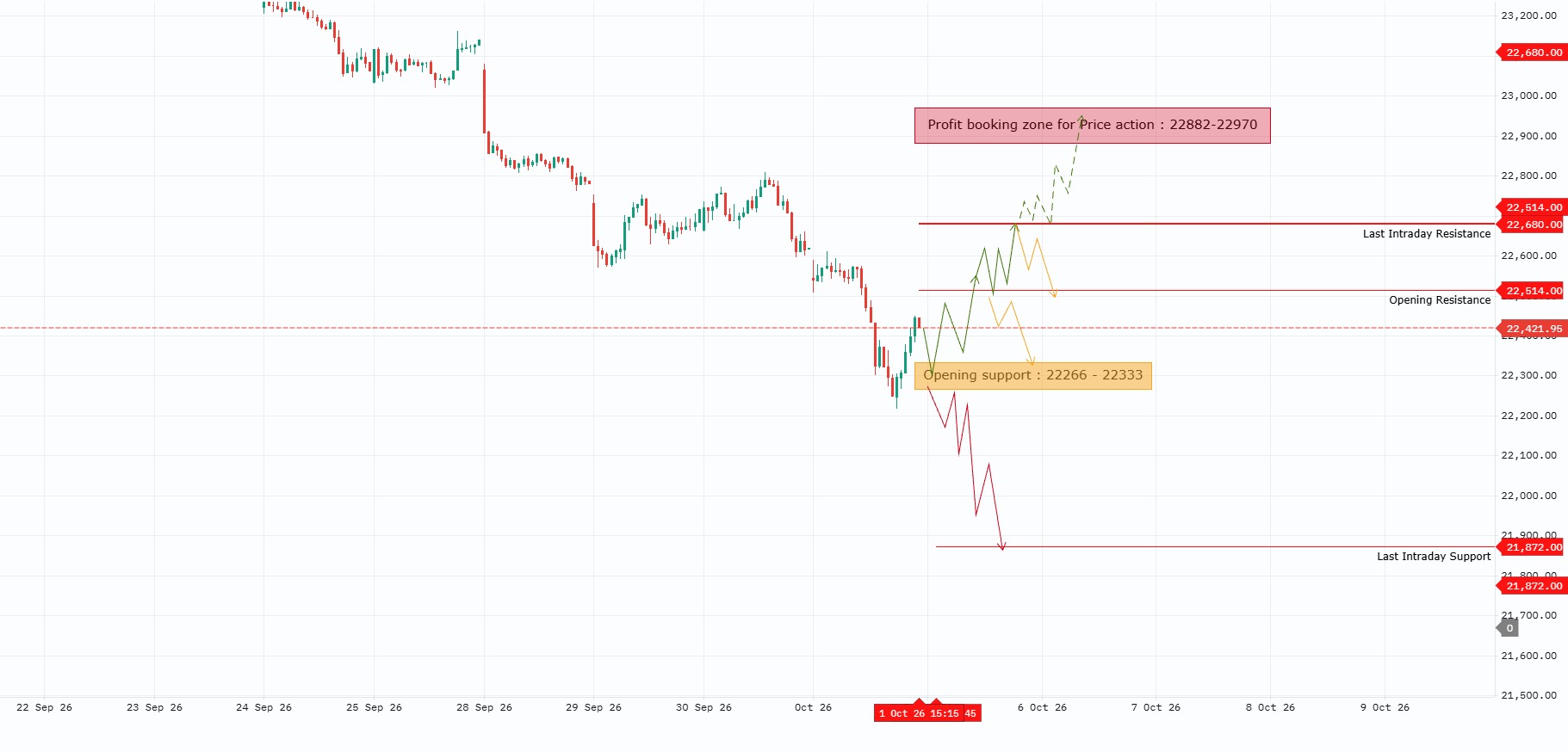 NIFTY : More Paint to come?  | TRADING PLAN | 05-OCT-2026