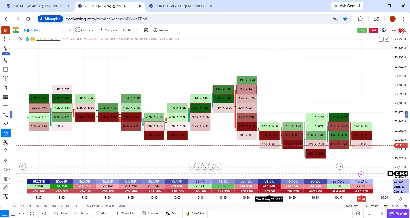 Market tried to go down but not moving much