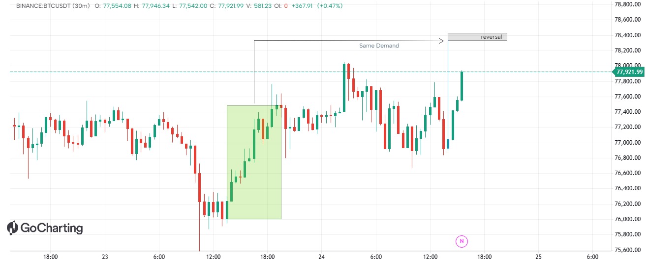 BTCUSDT 30M | Analysis