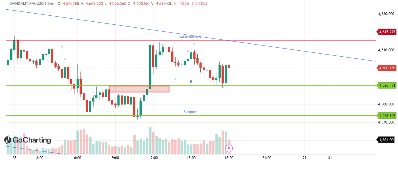 XauUsd Intraday analysis By pips master