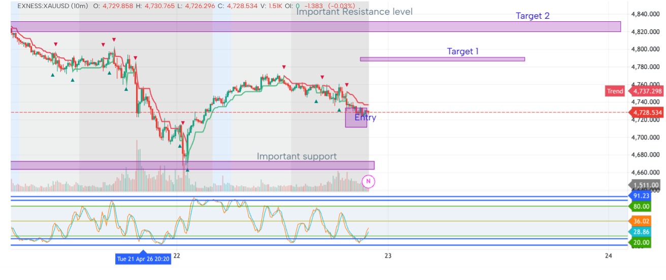 Bullish
