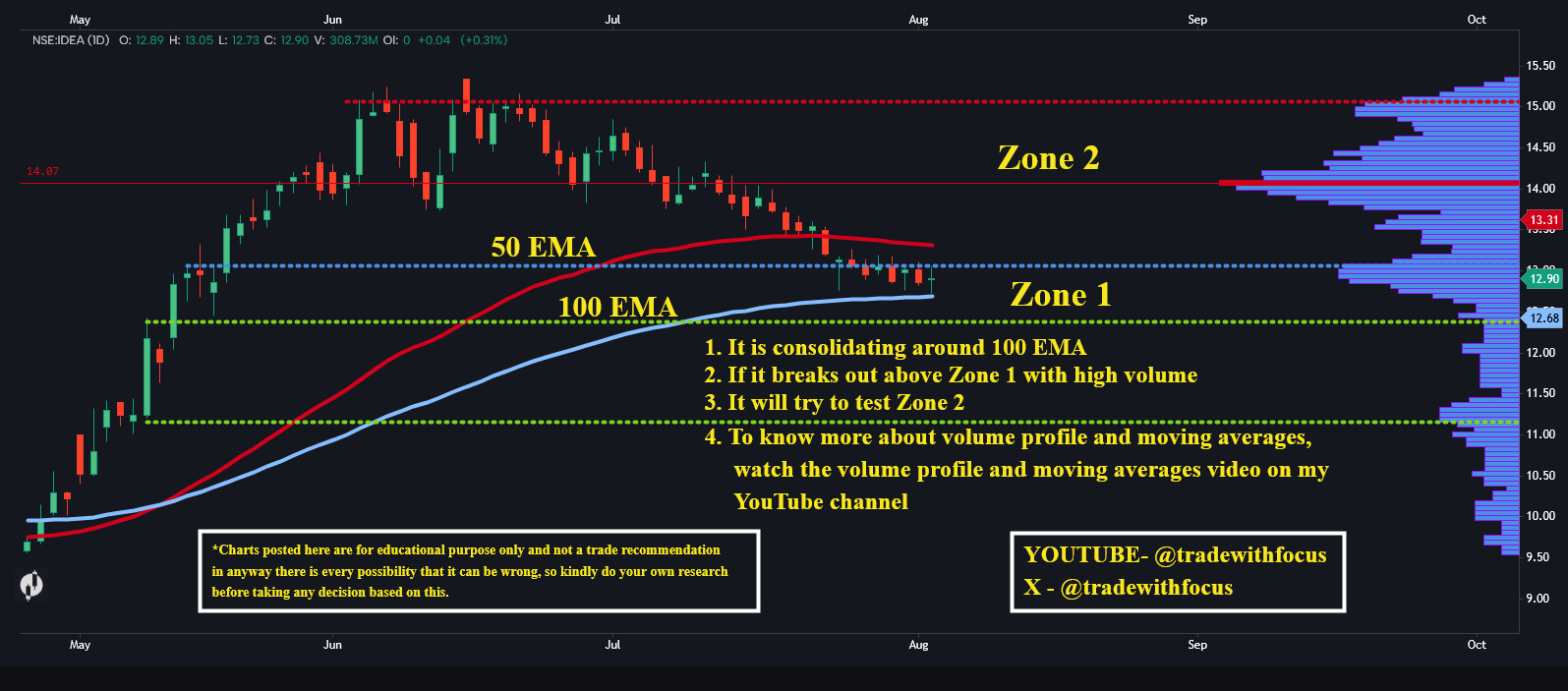 MOVING AVERAGES & VOLUME PROFILE