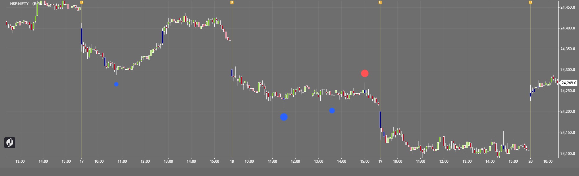 Critical Delta & Volume Candle Finder