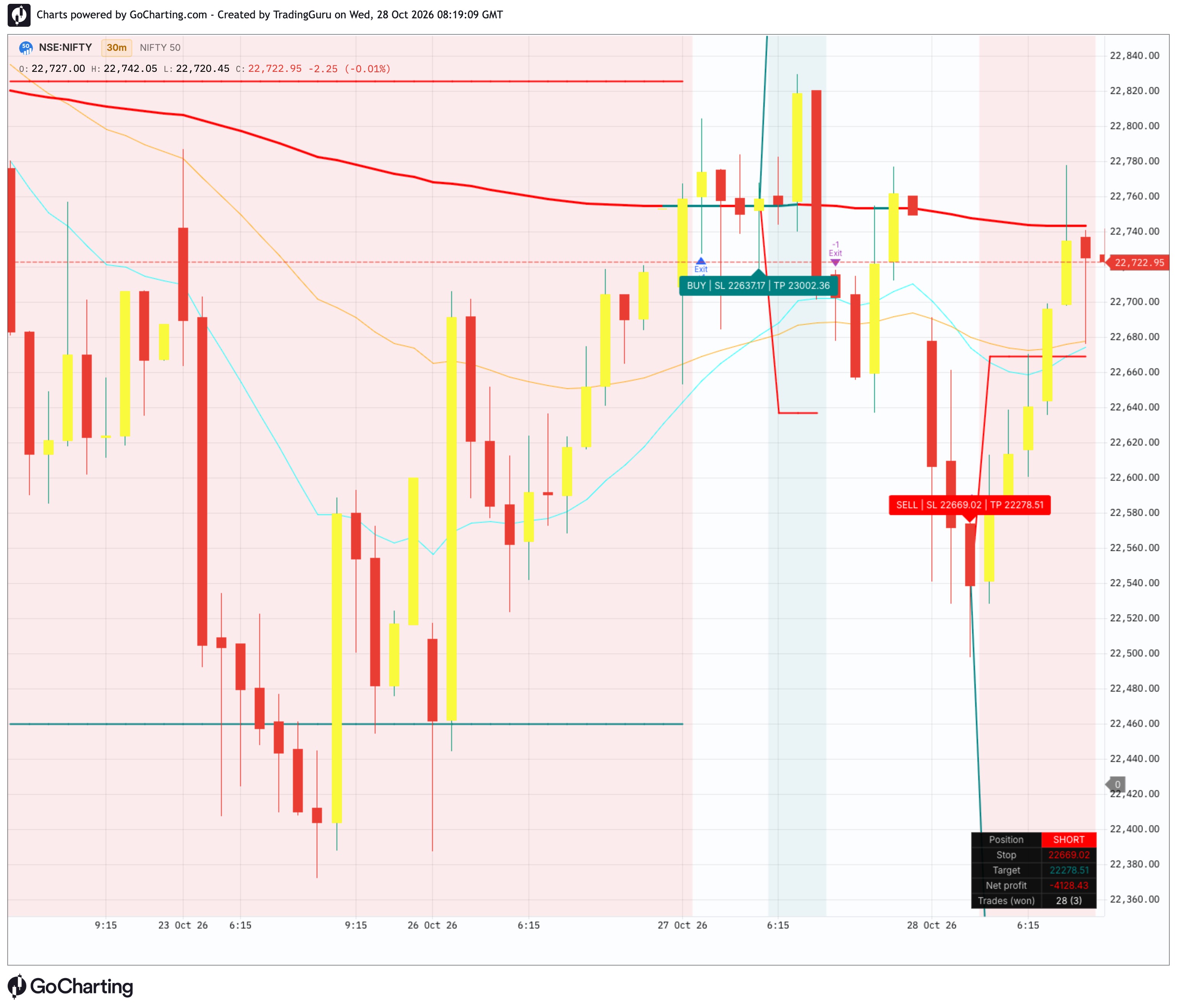 EMA Pullback Strategy [strategy] | GoCharting Scripts
