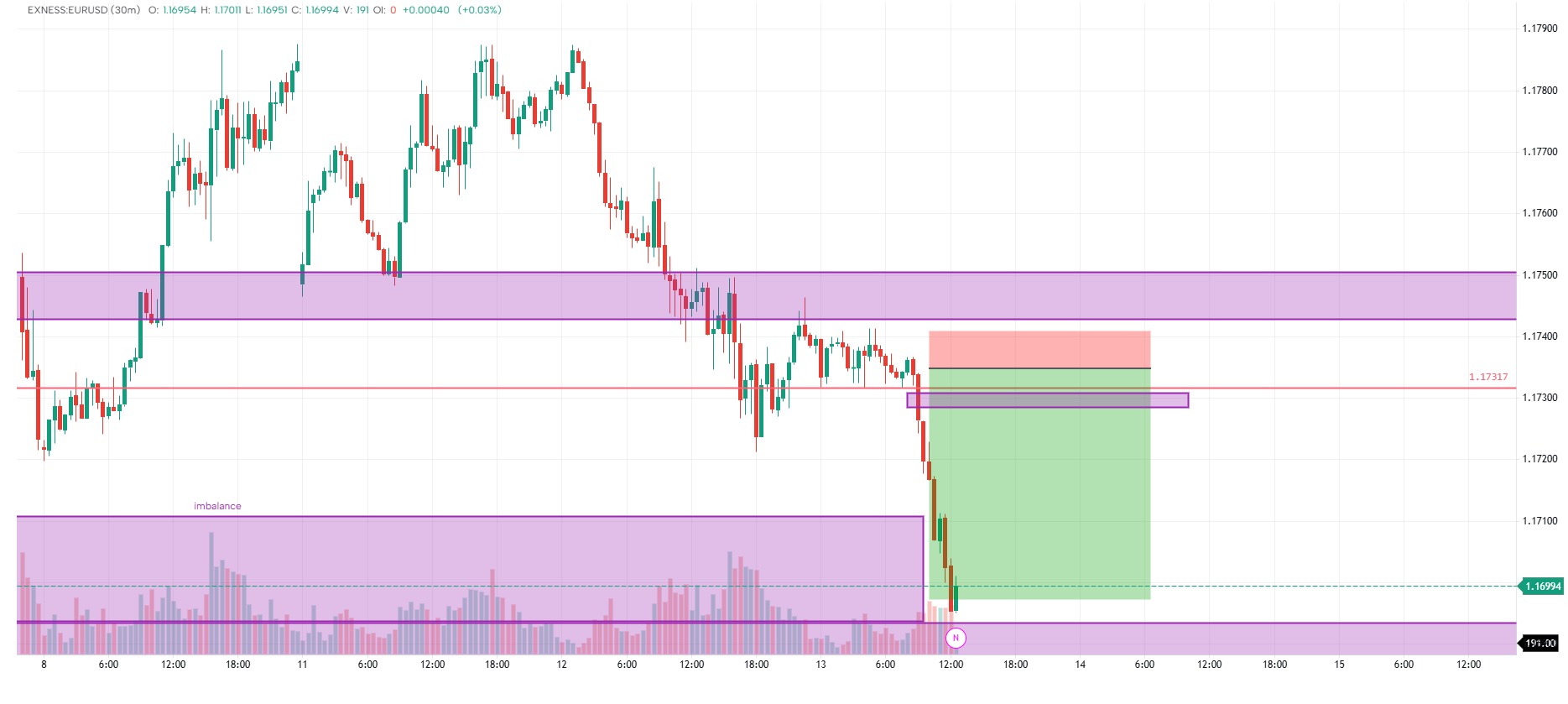 MY FIRST TRADE {A  SHORT TERM BEARISH SHIFT AFTER MARKET GAP FILL)